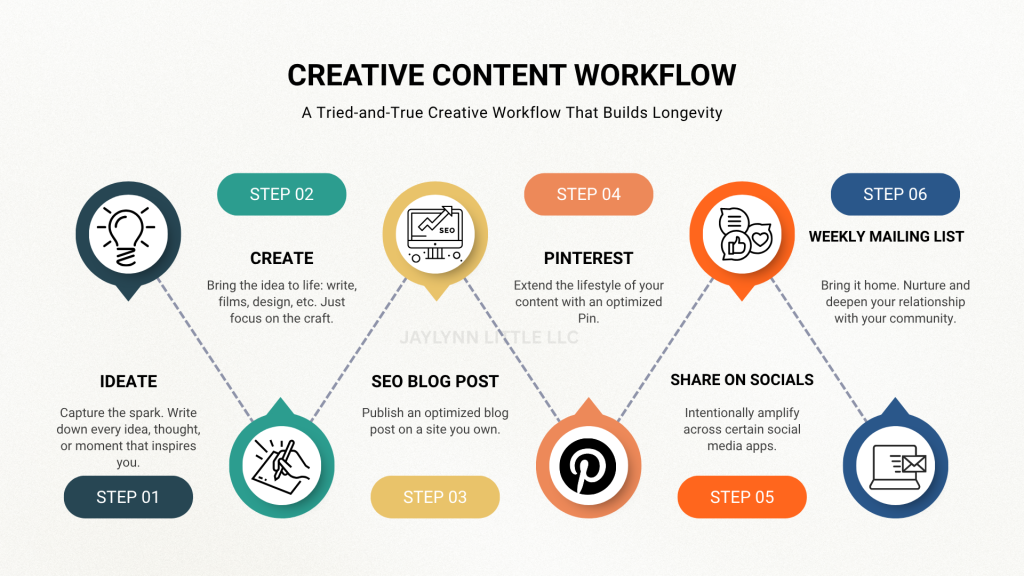Creative Content Workflow How to Build a Creative Business That Outlives the Algorithm